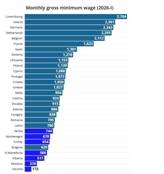 Українська "мінімалка" виявилася найнижчою в Європі, - Euronews