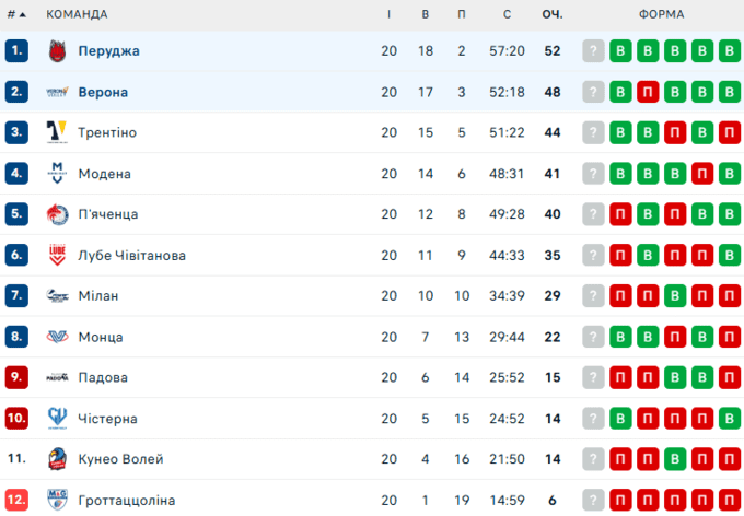 Верона – Перуджа. Плотницький у Суперлізі Італії. Дивитись онлайн LIVE