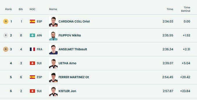 Визначено володаря золотої медалі Олімпійських ігор у скі-альпінізмі