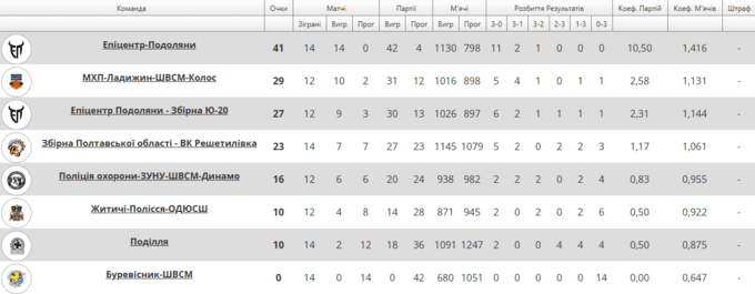 Волейбольна Суперліга. 6-й тур. Матчі 14 лютого. Дивитися онлайн LIVE