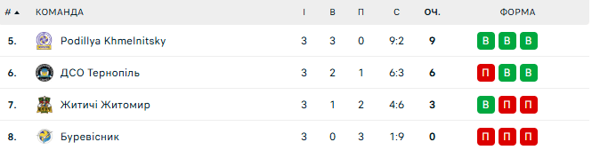 Аутсайдер чемпіонату України створив сенсацію і фінішував у топ-5 таблиці