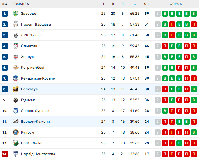 Барком-Кажани &ndash; Белхатув. Плюс Ліга. Дивитись онлайн LIVE