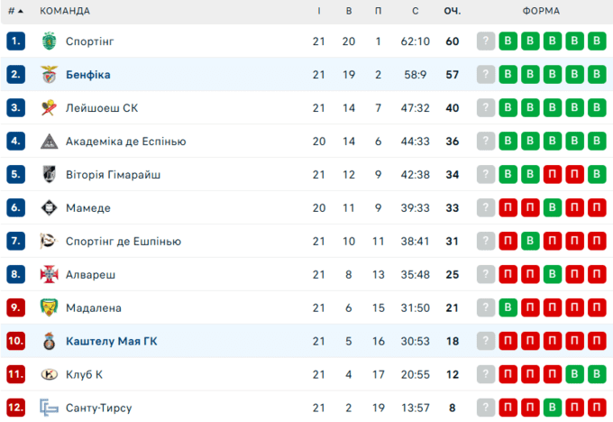 Бенфіка з українцем на виїзді розібралася з аутсайдером таблиці