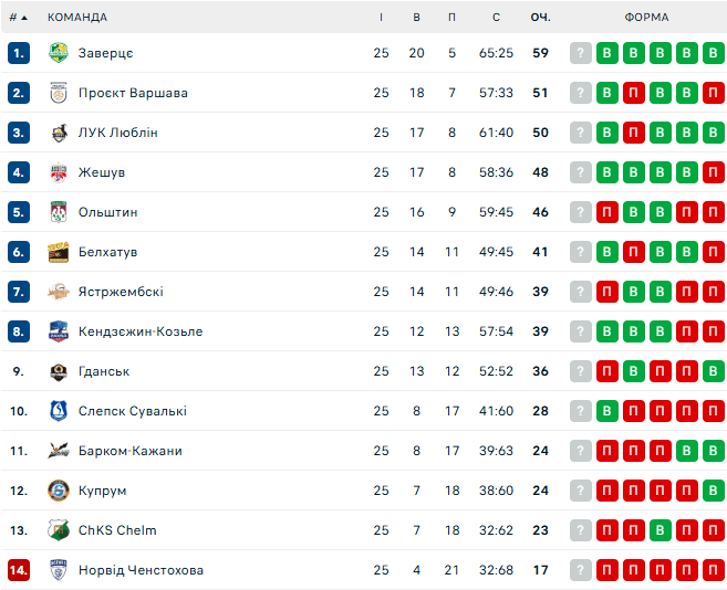 Хелм &ndash; Проєкт Варшава. Семенюк у ПлюсЛізі. Дивитися онлайн LIVE