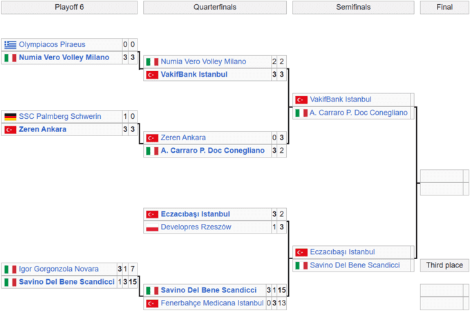 Ліга чемпіонів з волейболу. Визначено усіх учасників Фіналу чотирьох