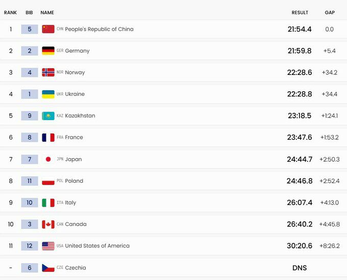 Лише 0,2 сек до бронзи. Україна &ndash; 4-та у відкритій естафеті Паралімпіади