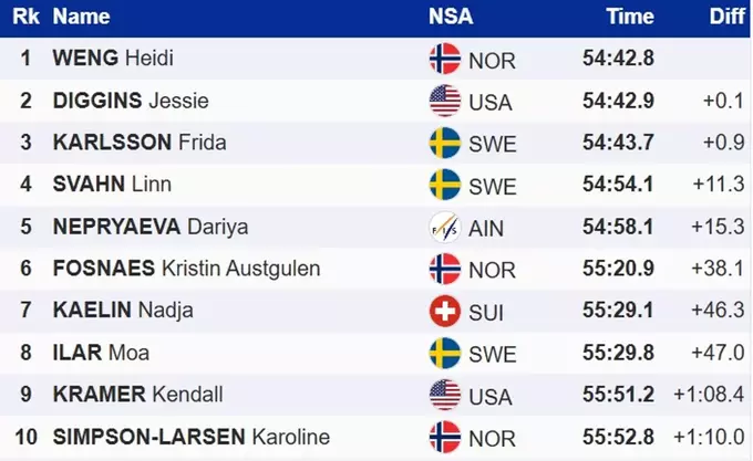 Лижні гонки. Фінальний спурт. Визначено переможницю скіатлону на КС