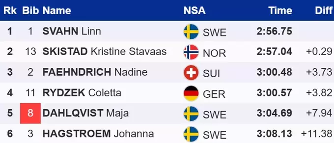 Лижні гонки. Історія повторюється. Сван після Олімпіади виграла на КС