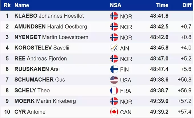 Лижні гонки. Клебо не зупинити: норвежець знову виграв на Кубку світу