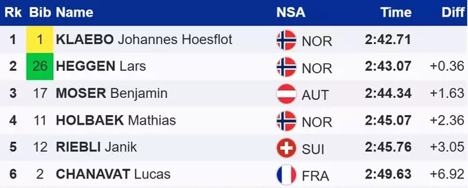 Лижні гонки. Клебо виграв першу гонку Кубка світу після ОІ-2026