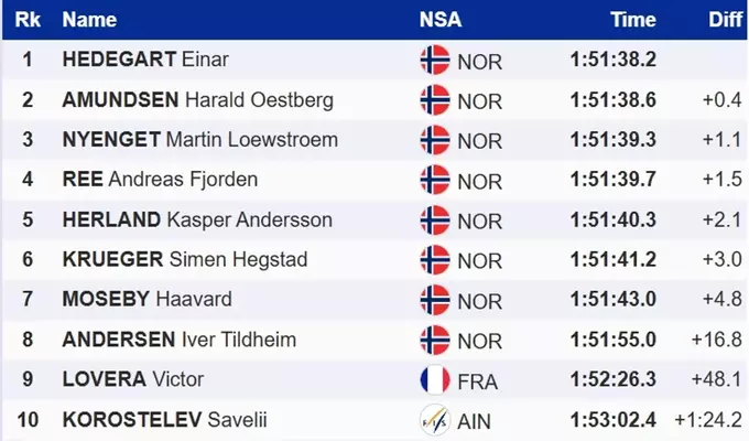 Лижні гонки. Марафон без Клебо, третя перемога колишнього біатлоніста