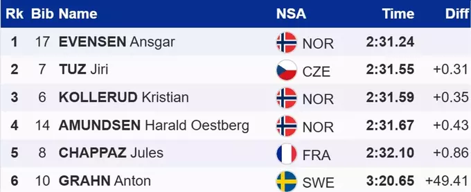 Лижні гонки. Падіння та травма Клебо, дебютна перемога Евенсена