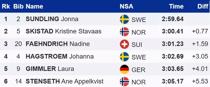 Лижні гонки. Перемога для Швеції: Сундлінг виграла спринт класикою