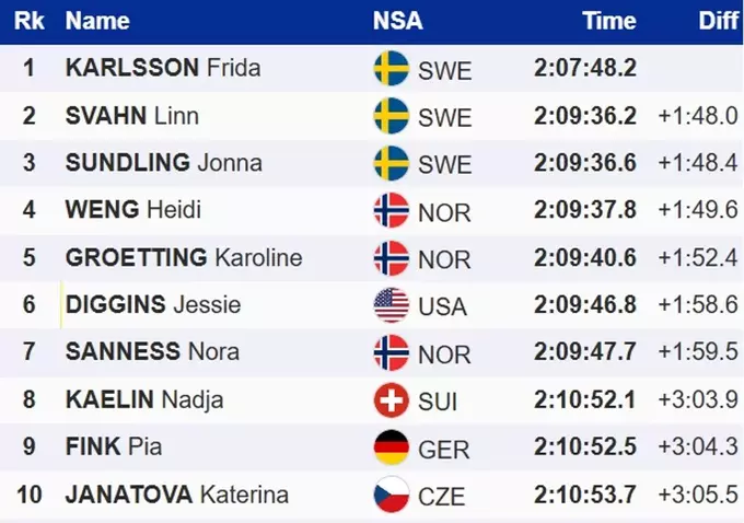 Лижні гонки. Подіум зі шведок: Карлссон виграла марафона на 50 км