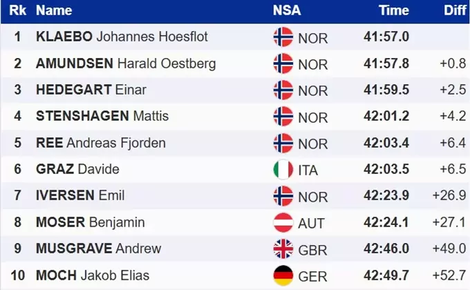 Лижні гонки. Сезон завершено. Клебо виграв останній старт Кубка світу