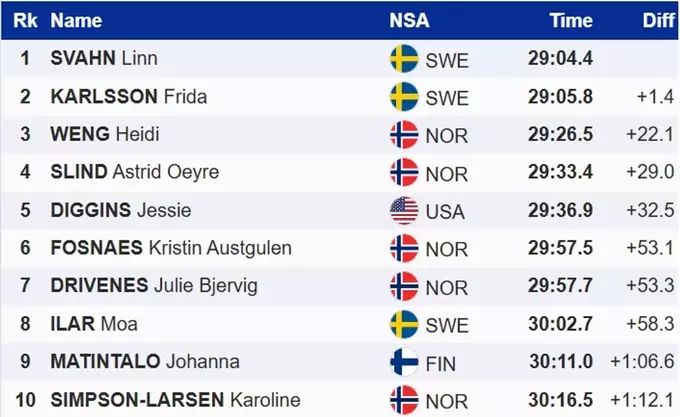 Лижні гонки. Шведка знову перша: Сван виграла гонку на фінальному етапі КС