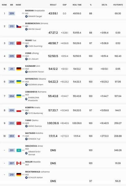 Паралімпіада. Оксана Шишкова посіла 6-те місце у лижній гонці на 20 км