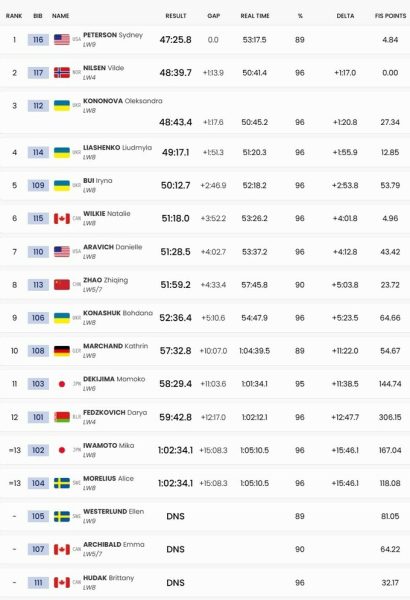 Паралімпіада. Олександра Кононова виборола бронзу в лижній гонці на 20 км