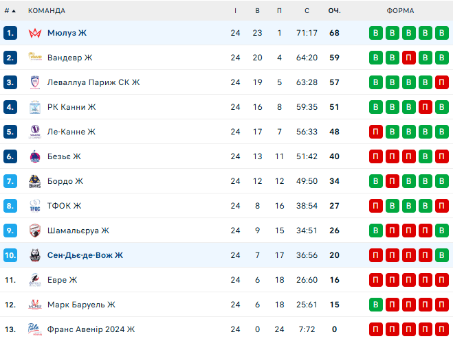 Парижани з українкою розбили суперника та гарантували собі топ-3 у Франції