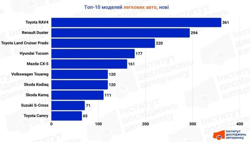 Повне домінування кросоверів: названо нові автомобілі, які розмітають українці