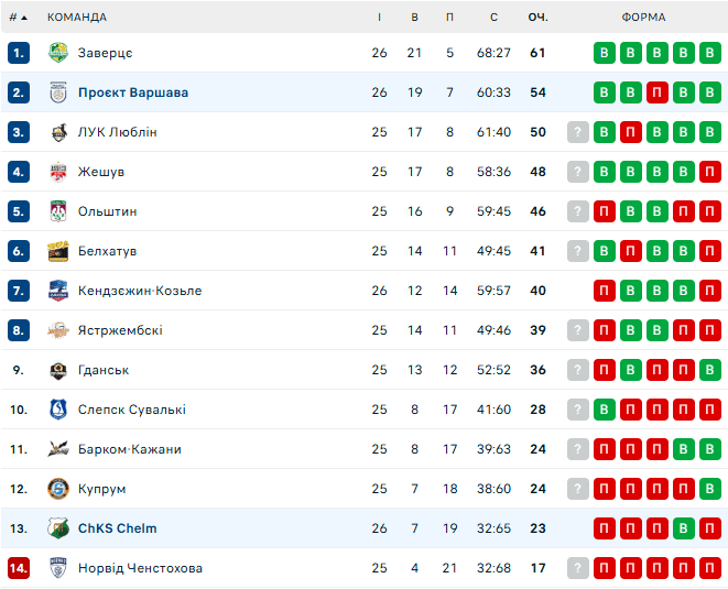 Семенюк і Варшава з сухим рахунком обіграли конкурента Барком-Кажанів