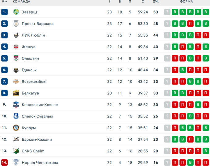 Таблиця ПлюсЛіги. На якому місці Барком-Кажани після восьмої перемоги