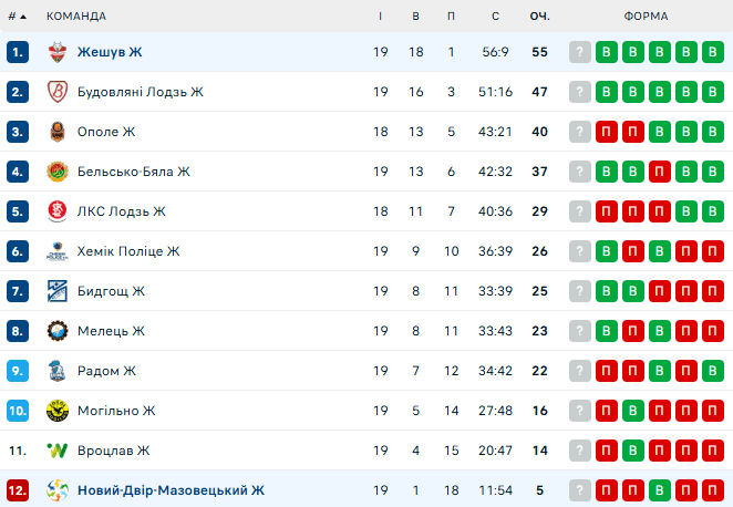 Топ-матч українки. Радомка розгромно поступилася удома