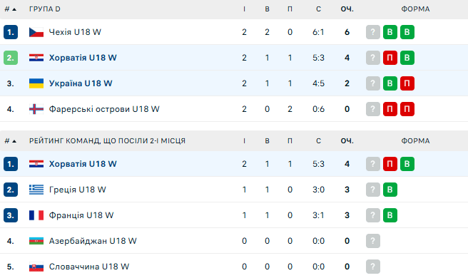 Україна (ж) – Фарери (ж). Кваліфікація на ЧЄ U18. Дивитися онлайн LIVE