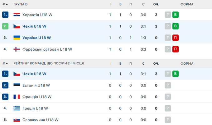 Українки стартували з поразки у кваліфікації на Євроволей U18