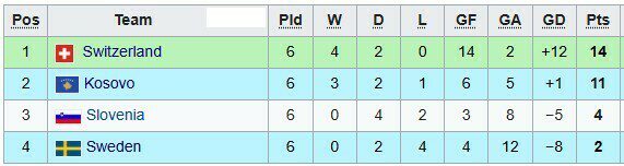 ВІДЕО. Як Швеція зіграла 6 матчів у групі відбору ЧС та набрала лише 2 очки