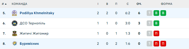 Вперше за сезон. Аутсайдери чемпіонату України визначили сильнішого