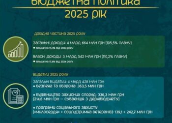 Бюджет розвитку: у Сумах посилюють інвестиції та підтримку громади