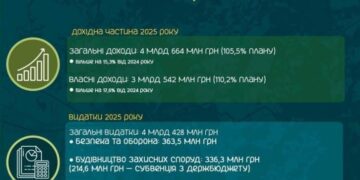 Бюджет розвитку: у Сумах посилюють інвестиції та підтримку громади