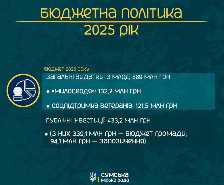 Бюджет розвитку: у Сумах посилюють інвестиції та підтримку громади