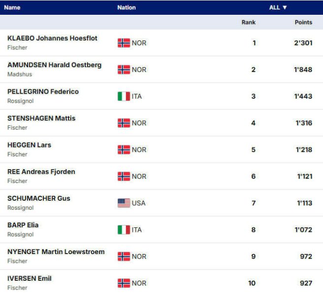 Клебо &ndash; монстр для перемог. Залік лижників за підсумком Кубка світу 2025/26