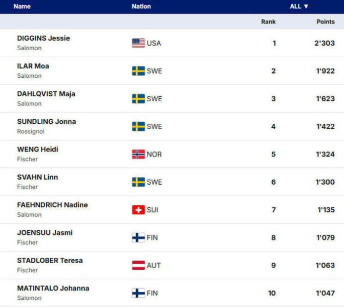 Прощальний глобус Діггінс. Залік лижниць за підсумком Кубка світу 2025/26