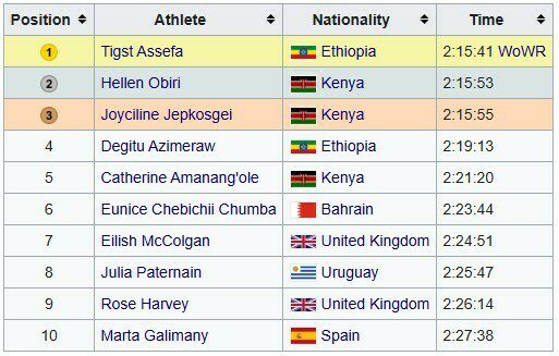 Світовий рекорд. На Лондонському марафоні вперше подолано 2-годинний рубіж