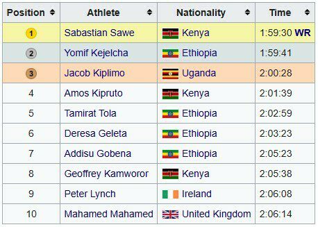Світовий рекорд. На Лондонському марафоні вперше подолано 2-годинний рубіж