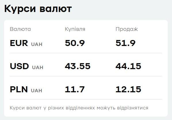 У "ПриватБанку" дешевшає долар: актуальний курс валют на четвер