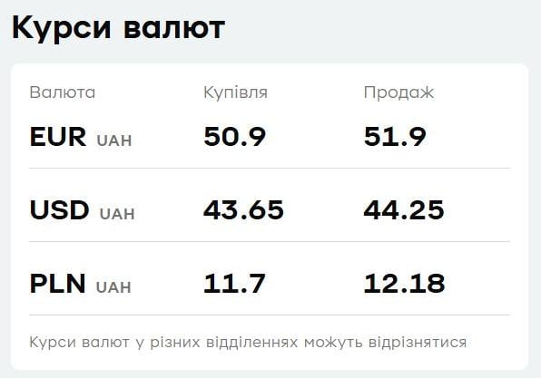 У "ПриватБанку" подорожчала валюта: свіжий курс долара і євро на 27 квіня