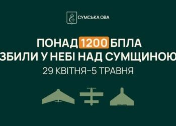 За тиждень на Сумщині знищили та подавили засобами РЕБ понад 1200 ворожих БпЛА