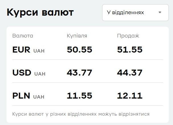 "ПриватБанк" знизив ціни на валюту: актуальний курс долара і євро на середу