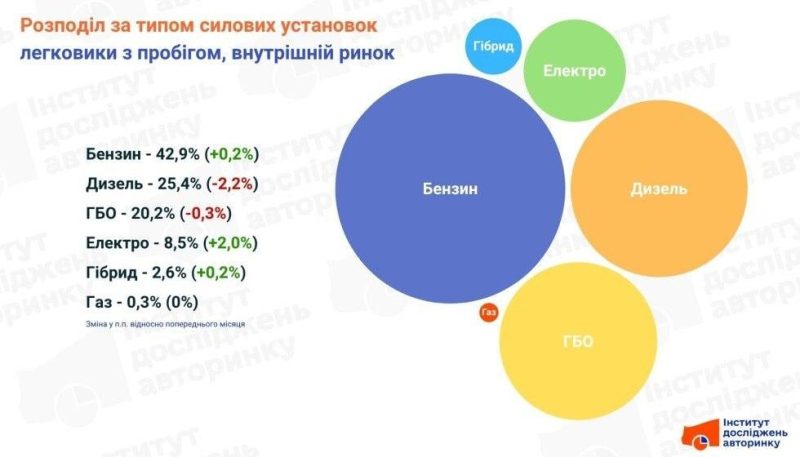 Радикальна трансформація: стало відомо, як подорожчання пального змінило авторинок України