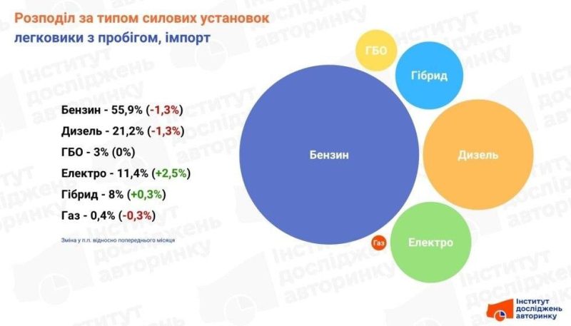 Радикальна трансформація: стало відомо, як подорожчання пального змінило авторинок України