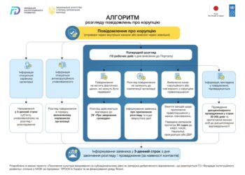 Розгляд повідомлень про корупцію