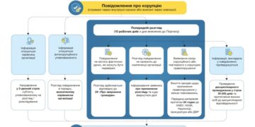 Розгляд повідомлень про корупцію