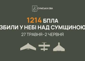ППО Сумщини за тиждень знищила понад 1200 ворожих безпілотників