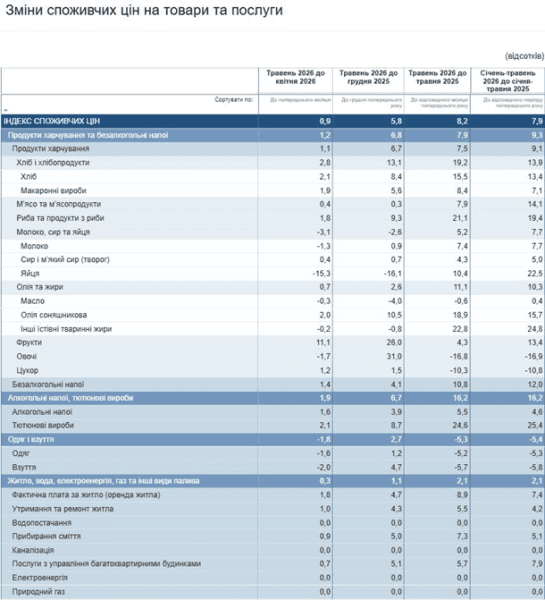 Інфляція в Україні сповільнилася до 8,2% Інфляція в Україні сповільнилася до 8,2%