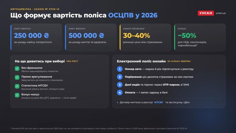 Автоцивілка у 2026 році: чому однакове авто страхують за різну ціну і як не переплатити