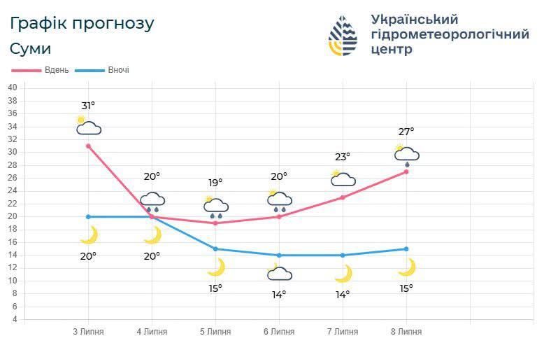 Грози, шквали та різке похолодання: на Сумщині оголосили жовтий рівень небезпеки